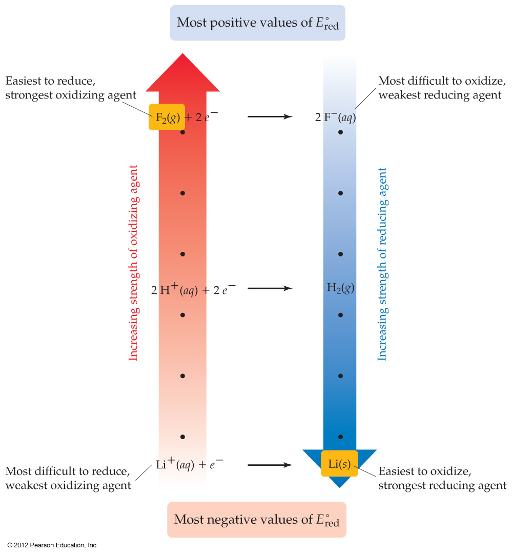 Reduction Potential 1 Series